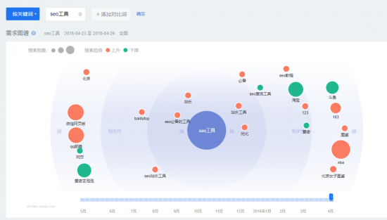 干貨:百度排名只需分析關鍵詞數據
