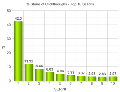 Google SEO搜索引擎優化入門指南,用小細節建成的高樓大廈